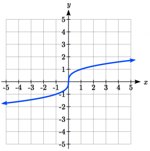 Basic Cube Root Graph