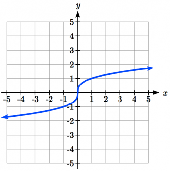 6.7 Transformation of Functions – College Algebra for the Managerial ...