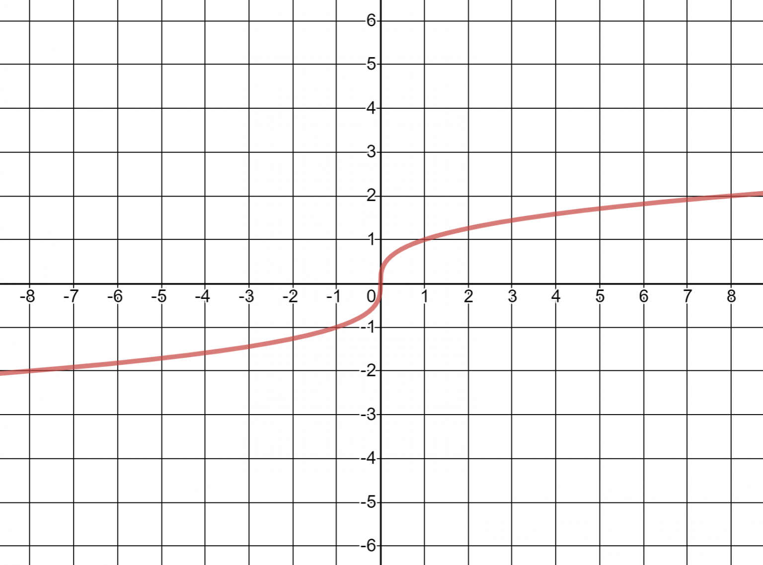 1. Постройте график функции . y=Х(корень)-2 Укажите множество значений функции