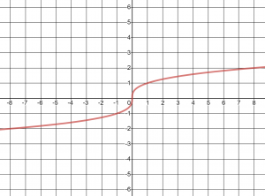 Graph of the cube root of x