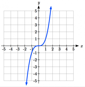 Basic Cube Graph