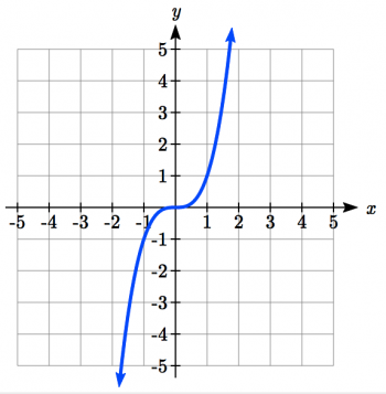 6.7 Transformation of Functions – College Algebra for the Managerial ...