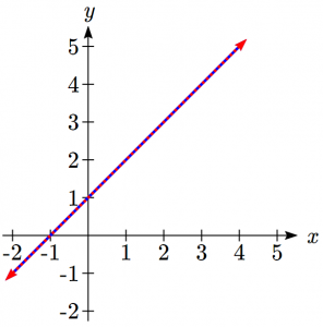 Graphically showing a Dependent System: Same Line