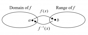 Illustration of the Relationship of the Domain and Range of f and f-inverse