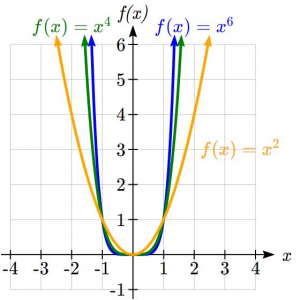 x squared, x to the fourth and sixth even powers graphs