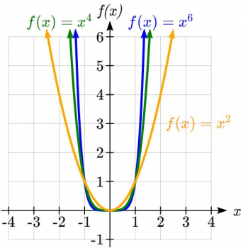 5.3 Higher Order Polynomials – College Algebra for the Managerial Sciences