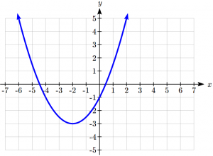 Graph is 1/2(x+2) squared -3