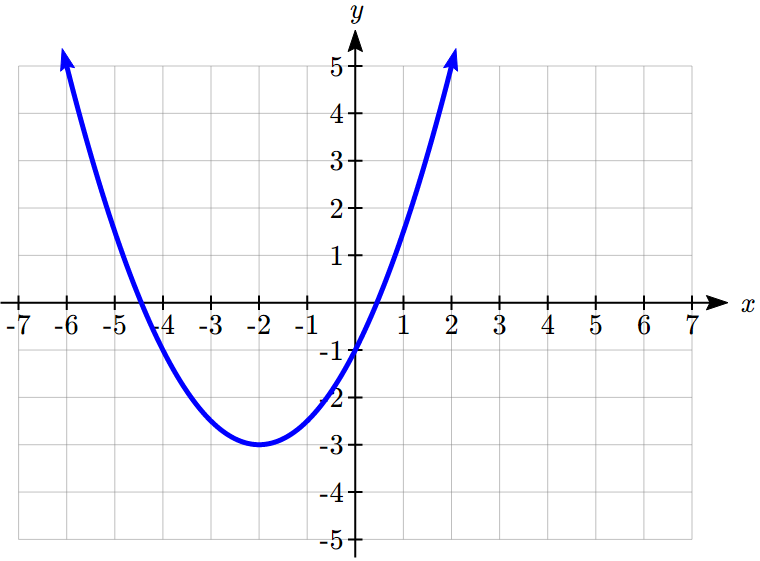 5.1 Quadratic Functions and Their Graphs – College Algebra for the ...