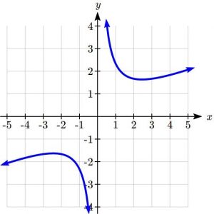 Example graph of function to find local extrema