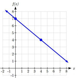 Example graph of a line with a point at (0,7) and (4,4).