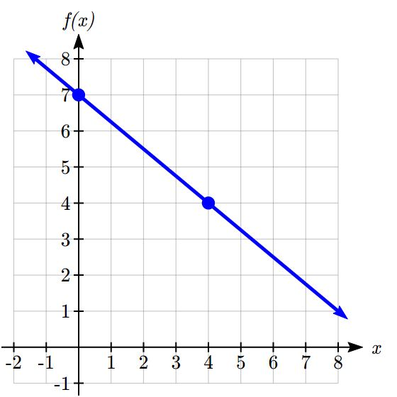 2.4 Linear Functions – College Algebra for the Managerial Sciences