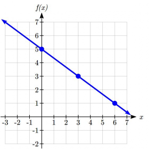 Graph of f(x)-5-2/3 x