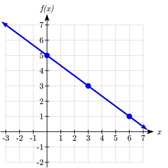 Graph 5