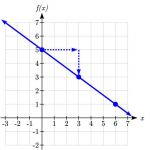 2.5 Graphs of Linear Functions – College Algebra for the Managerial ...