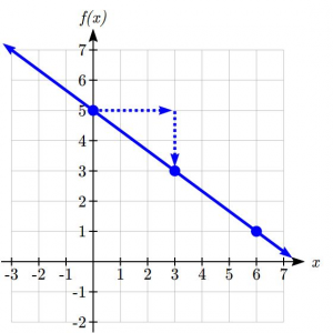 Graph of f(x)=5- 2/3 x showing point at (0,5) and another 3 right and 2 down.