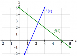 Graph illustrating the graphs of H and J of t.