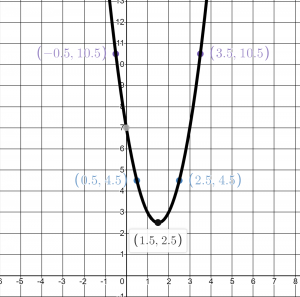 Graph of x^2-6x+7