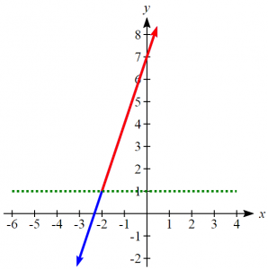 Graph to illustrate solution of 3x + 7 >=1