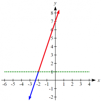 2.7 Linear Inequalities in One Variable – College Algebra for the ...