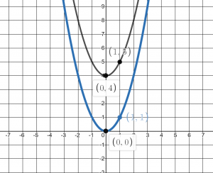 Graph of x squared and shift up 4 units