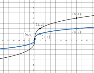 graph of vertical stretch by 2 of cube root function