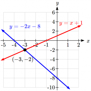 Graph of system y = -2x+8 and y = x+1