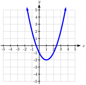 Quadratic Graph turning upward