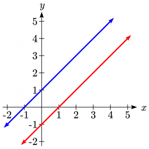 Graph Showing Inconsistent System Parallel Lines