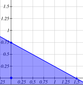 Graph of 4p+8c<=6 and x,y >=0