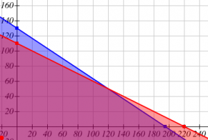 Graph of the system 20b+30p <=3900 and 15b+30p<=3300 in first quadrant