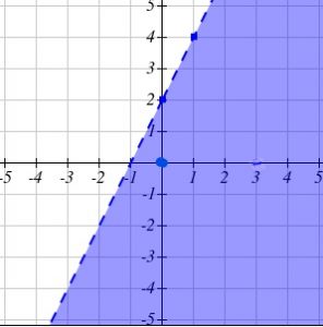 Graph of y<2x+1
