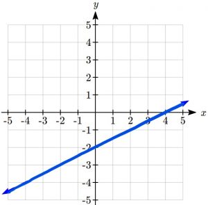 graph of y=-2+1/2x