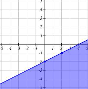 Graph of y