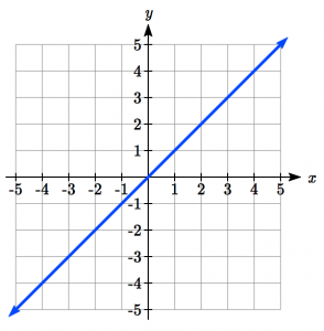 Basic Linear Graph