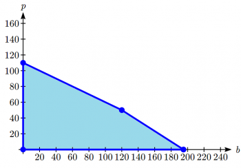 4.2 Graphical Solutions of Linear Programming – College Algebra for the ...