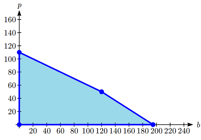 4.2 Graphical Solutions of Linear Programming – College Algebra for the ...