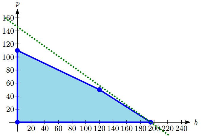4.2 Graphical Solutions of Linear Programming – College Algebra for the ...