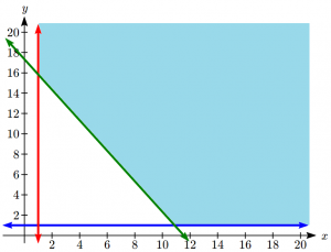 Graph for the fruit Linear programming example