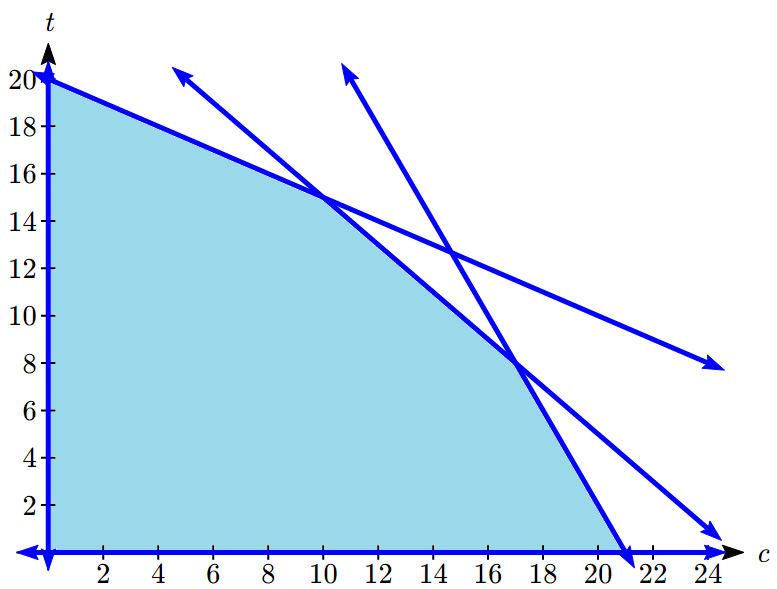4.2 Graphical Solutions of Linear Programming – College Algebra for the ...