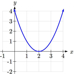 Illustration of parabola with one horizontal intercept