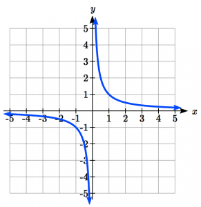 Basic Reciprocal Graph