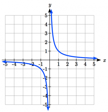 6.7 Transformation of Functions – College Algebra for the Managerial ...