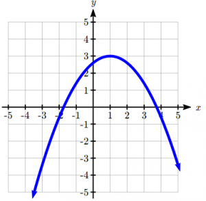 Quadratic Graph facing down