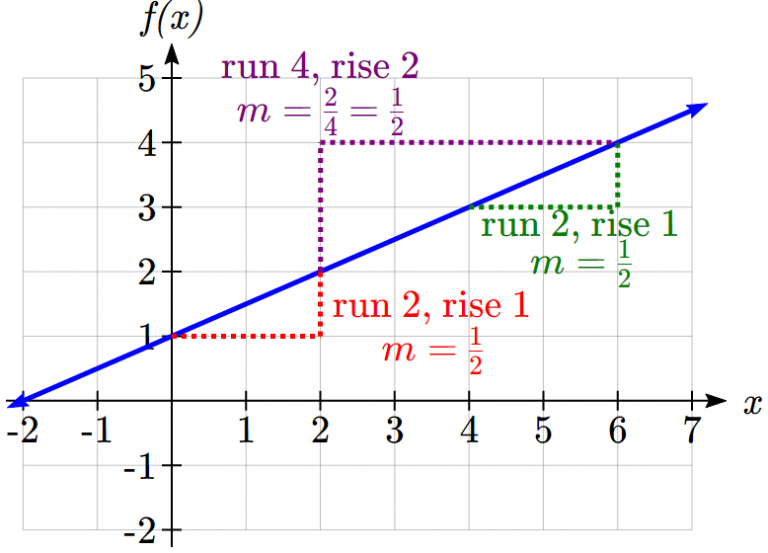 2.5 Graphs of Linear Functions – College Algebra for the Managerial ...