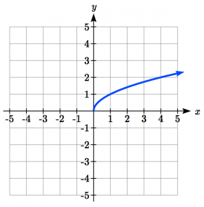 Basic Square Root Graph