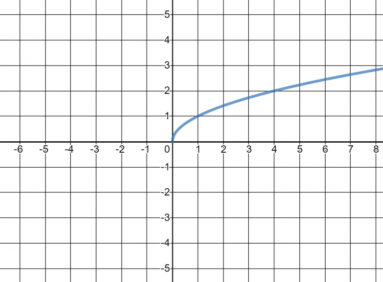 6.4 Radical Functions and Equations – College Algebra for the ...