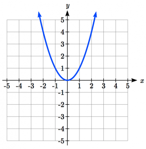 Basic Quadratic Graph