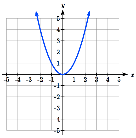 6.7 Transformation of Functions – College Algebra for the Managerial ...