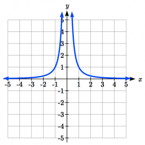 Basic Squared Reciprocal Graph