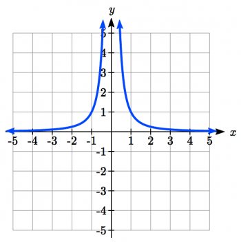 reciprocal squared